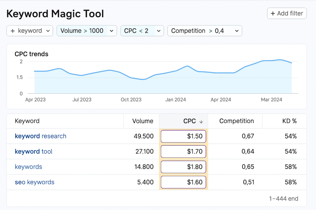 Semrush PPC Keyword Magic Tool in action